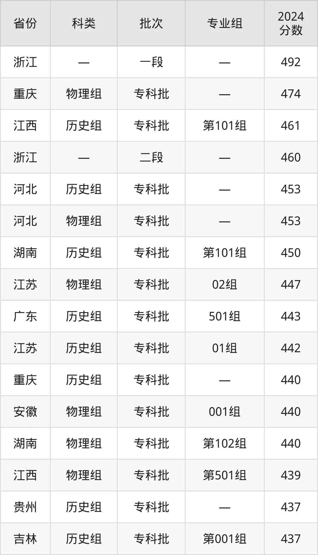天津市職業大學2025年錄取分數線（含2024歷年）