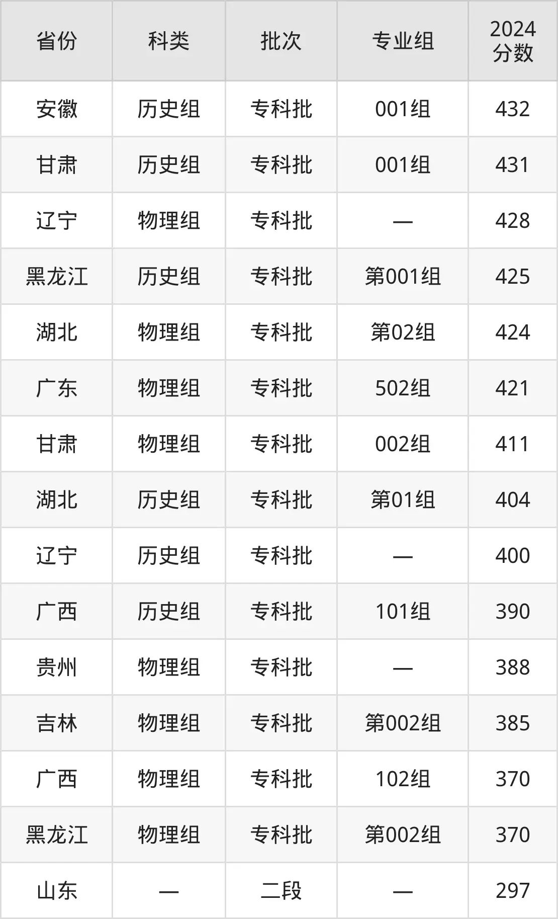 天津市職業大學2025年錄取分數線（含2024歷年）