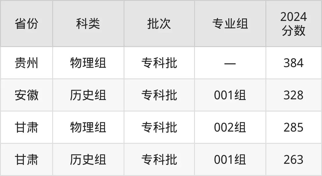 2025廣州番禺職業技術學院錄取分數線（含2024年錄取情況）