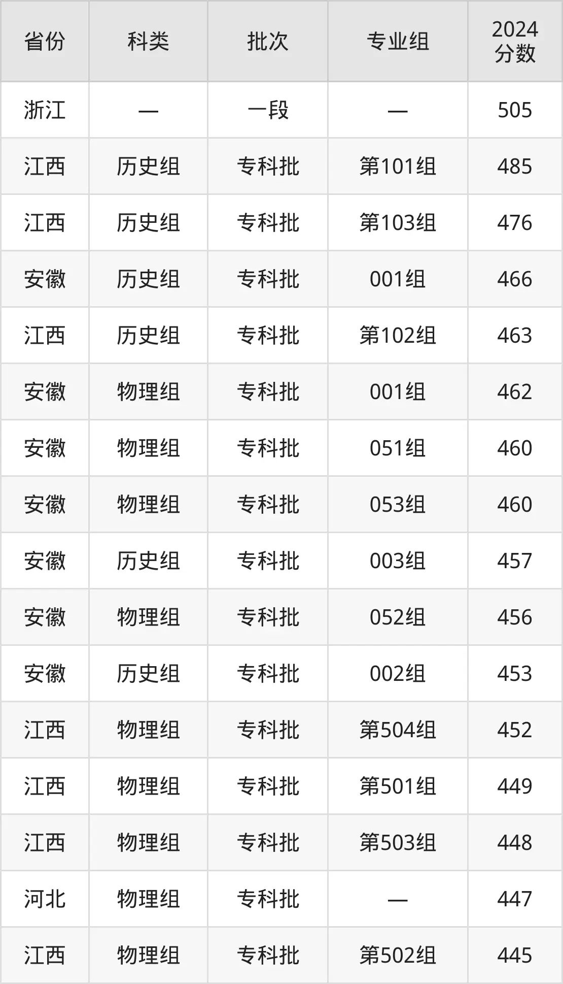 2025杭州職業技術學院錄取分數線(含2024年錄取情況)