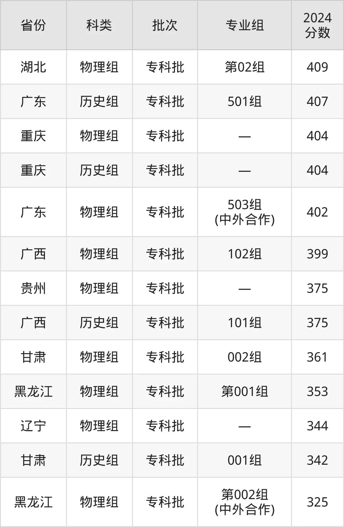 2025重慶工程職業(yè)技術(shù)學(xué)院錄取分?jǐn)?shù)線（含2024年錄取情況）
