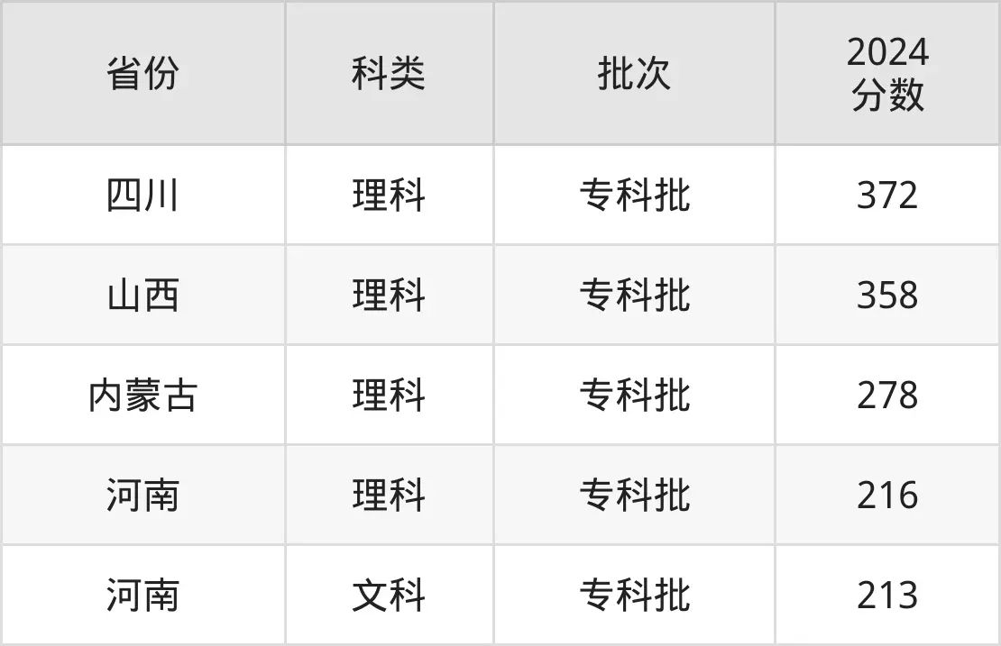2025河南工業(yè)職業(yè)技術(shù)學(xué)院錄取分?jǐn)?shù)線（含2024年錄取情況）