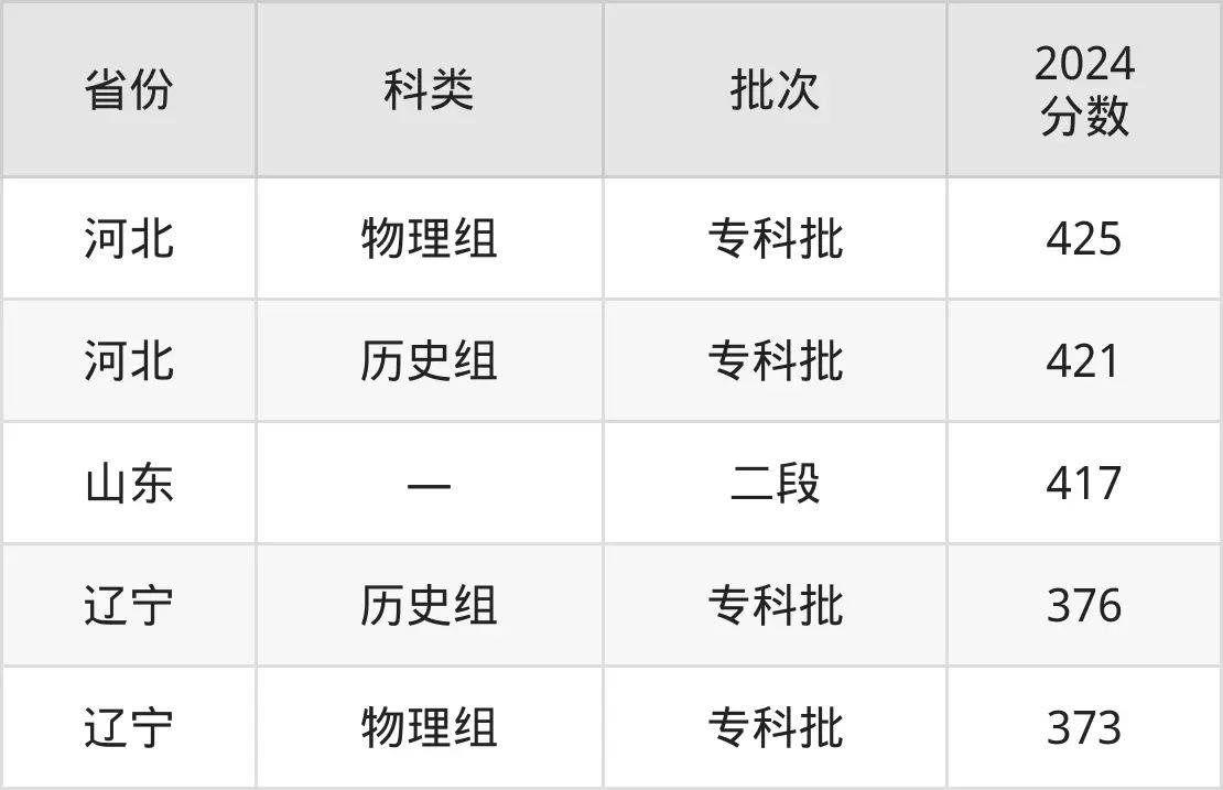 2025北京財貿職業學院錄取分數線(含2024年錄取情況)
