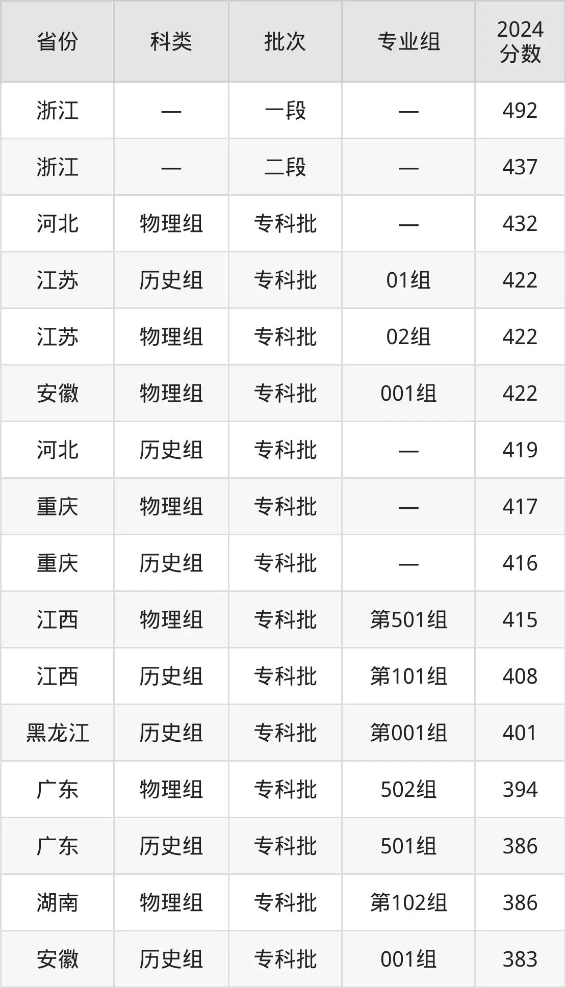 2025日照職業技術學院錄取分數線（含2024年錄取情況）