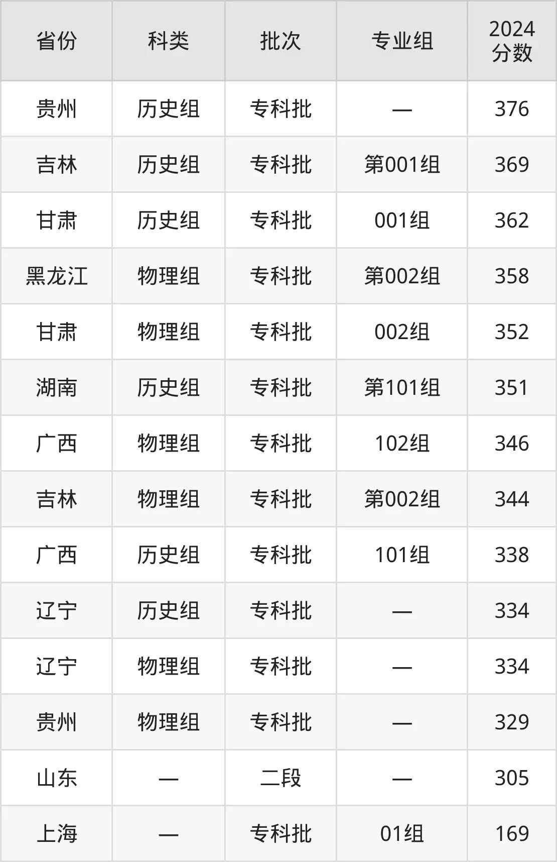 2025日照職業技術學院錄取分數線（含2024年錄取情況）