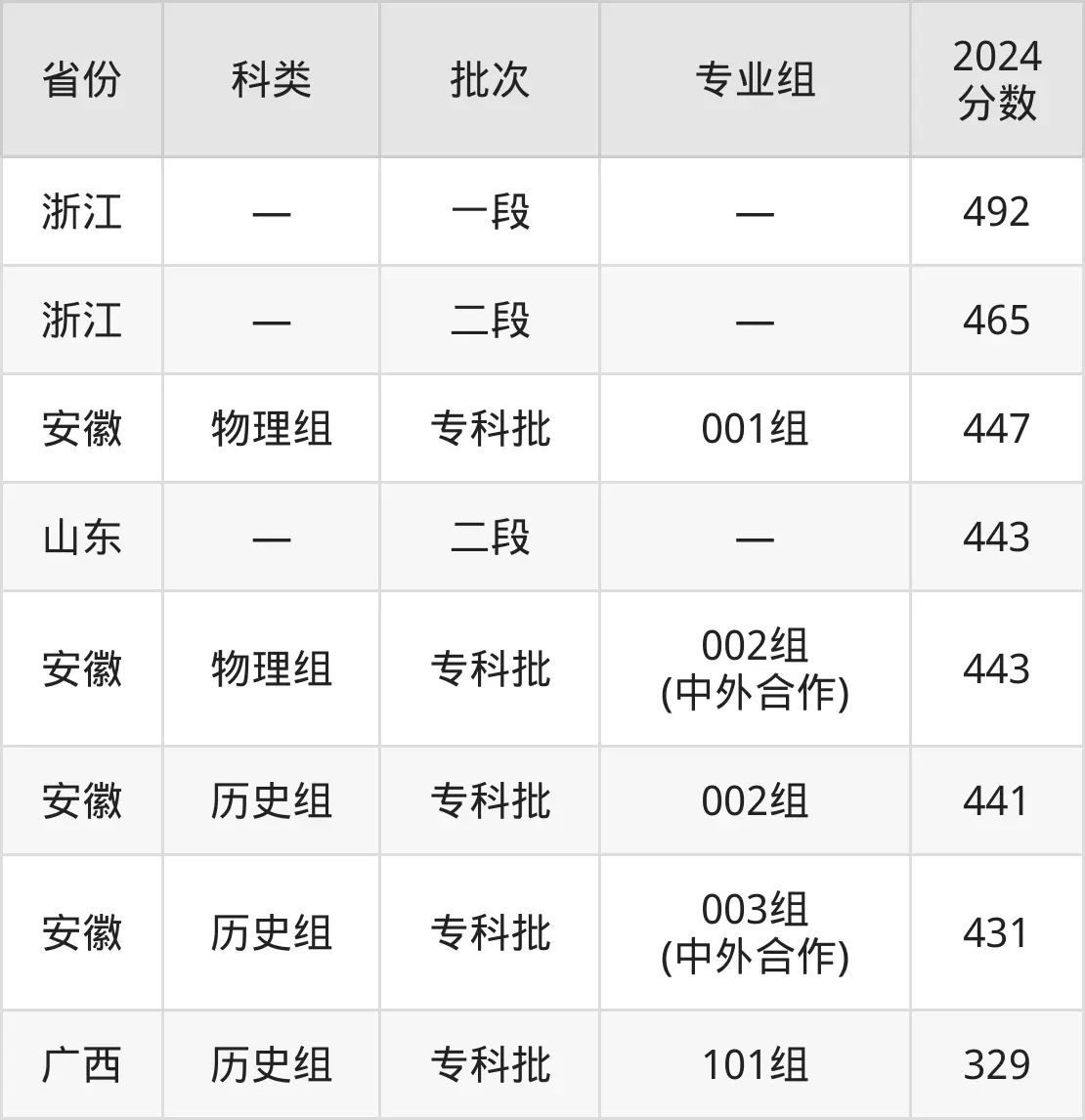 2025蕪湖職業技術學院錄取分數線（含2024年錄取情況）