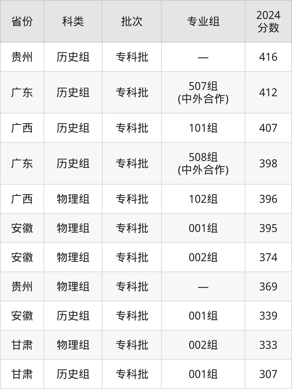 2025順德職業(yè)技術(shù)學(xué)院錄取分?jǐn)?shù)線(含2024年錄取情況)