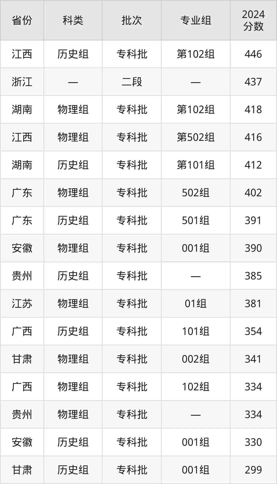 2025福建船政交通職業(yè)學院錄取分數(shù)線（含2024年錄取情況）