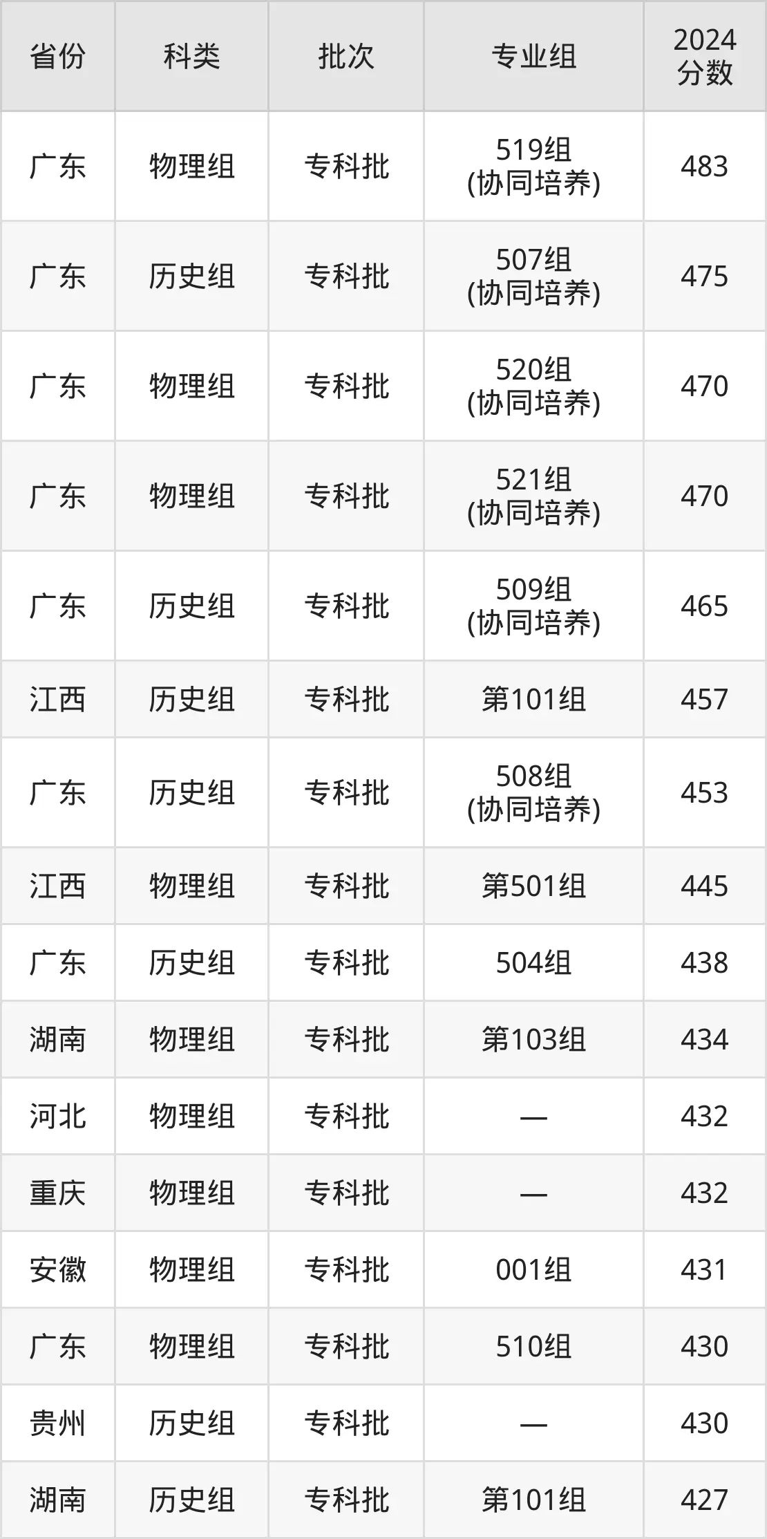 2025廣東科學技術職業學院錄取分數線（含2024年錄取情況）