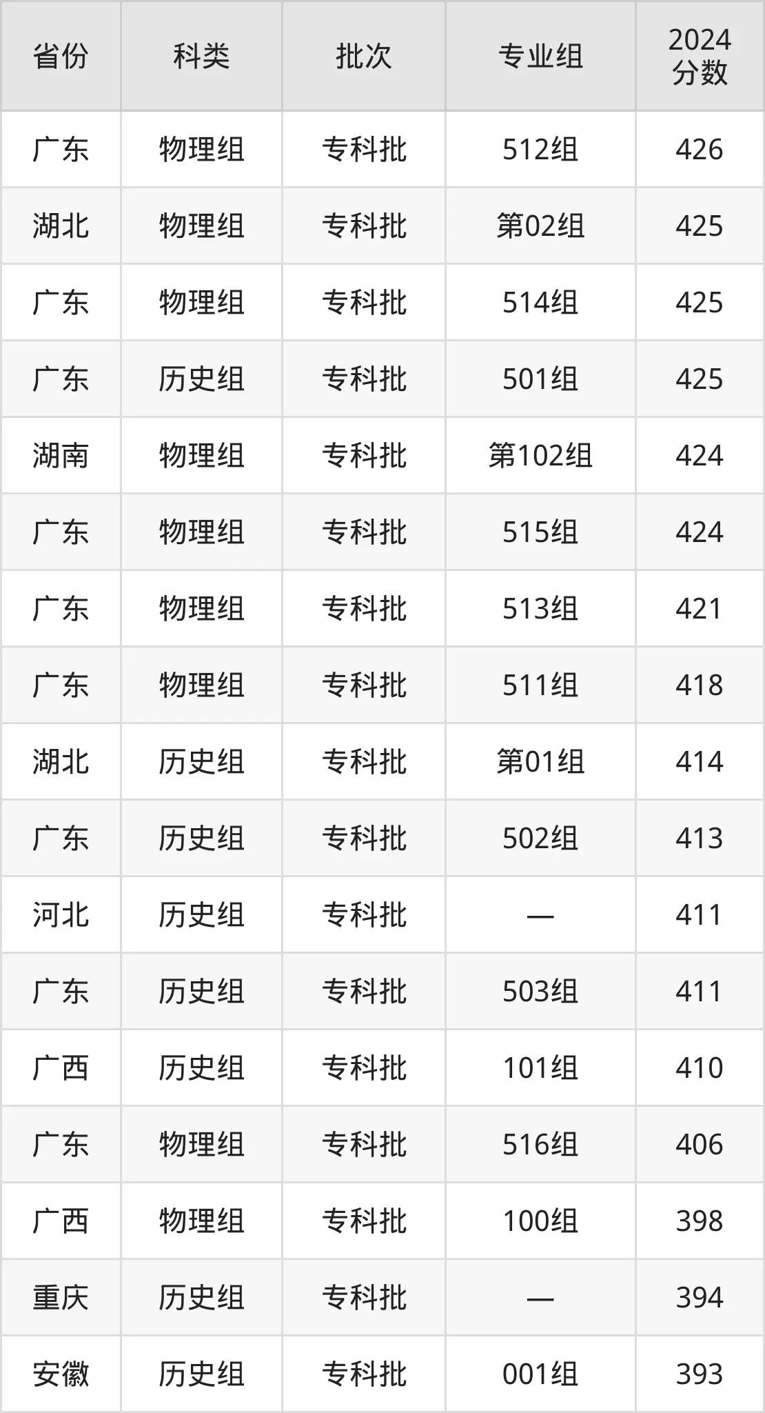 2025廣東科學技術職業學院錄取分數線（含2024年錄取情況）