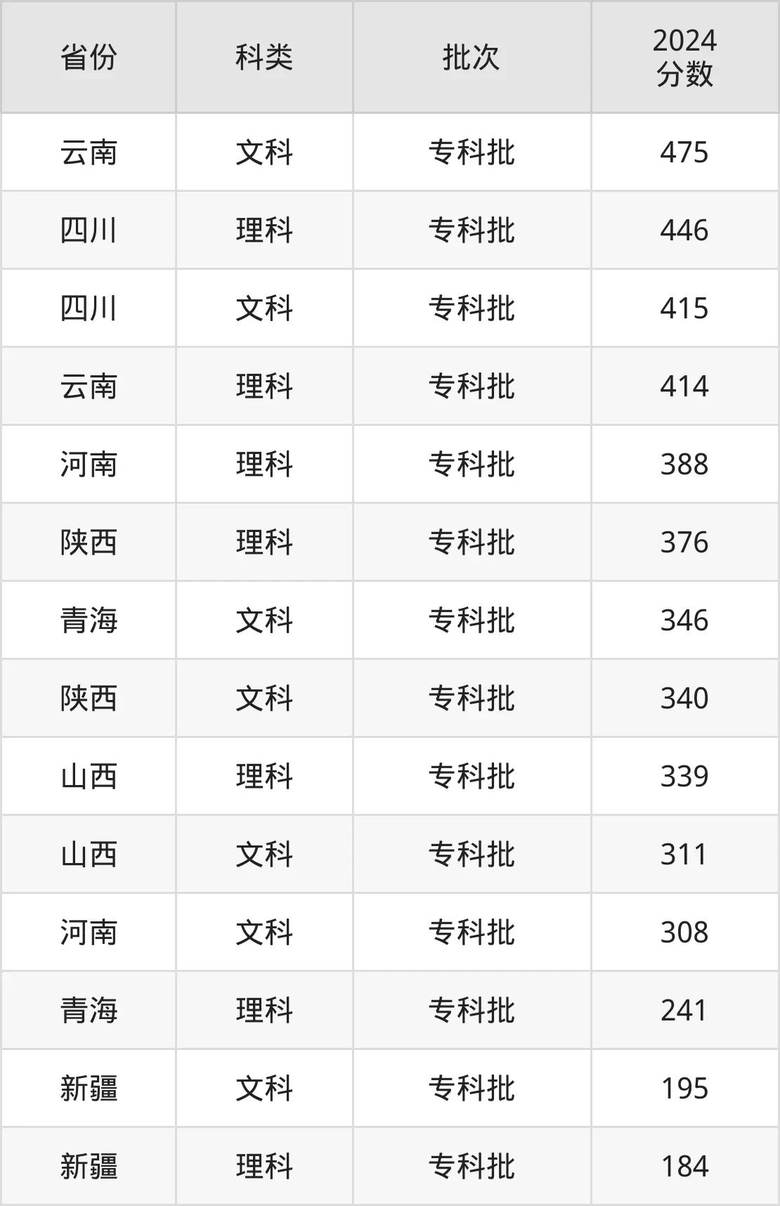 2025昆明冶金高等專科學校錄取分數線（含2024年錄取情況）
