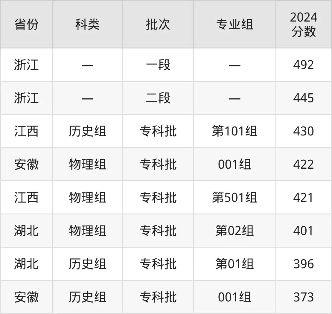 2025義烏工商職業(yè)技術(shù)學(xué)院錄取分?jǐn)?shù)線（含2024年錄取情況）