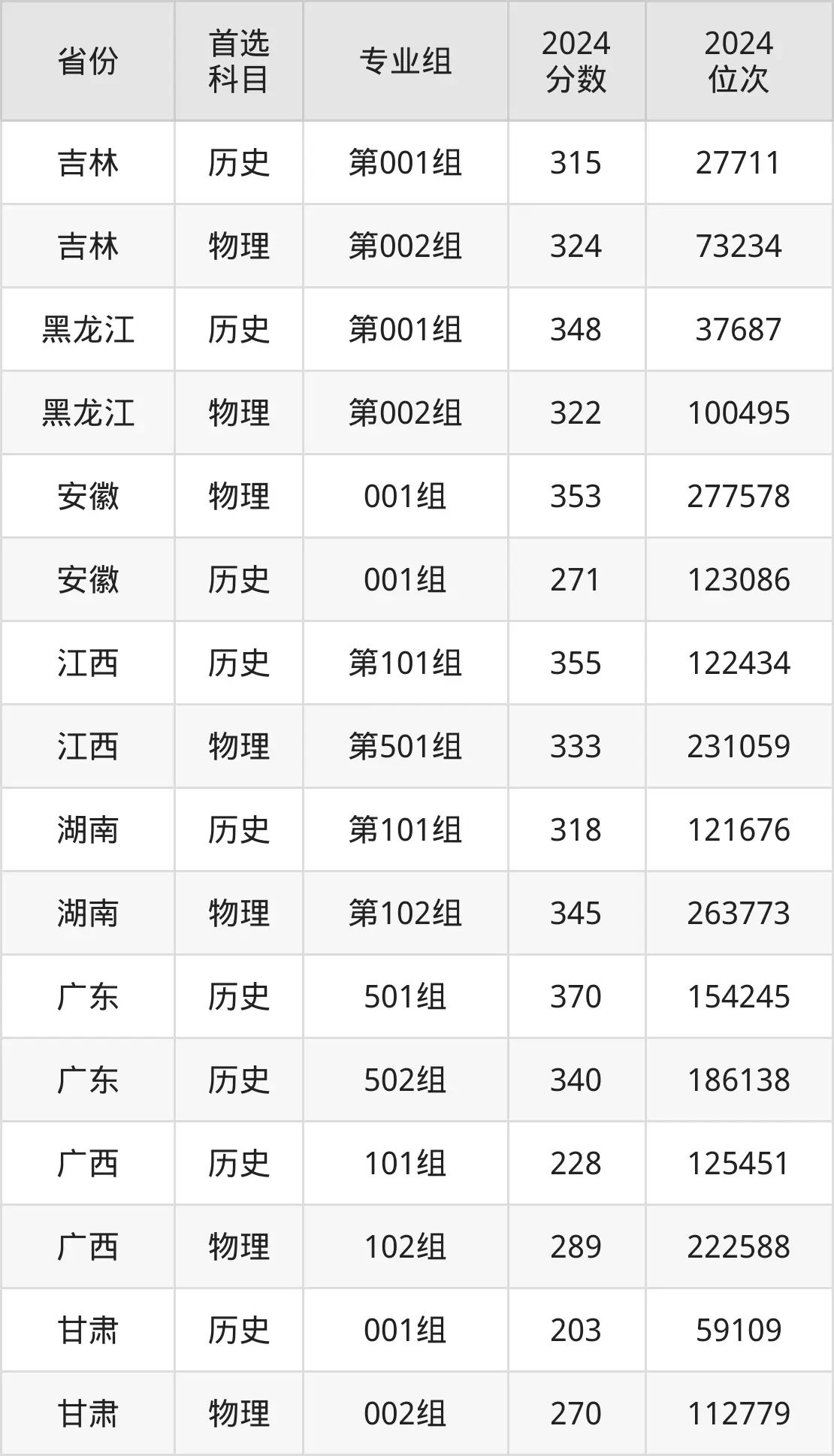 2025青島酒店管理職業(yè)技術(shù)學(xué)院錄取分?jǐn)?shù)線(含2024年錄取情況)