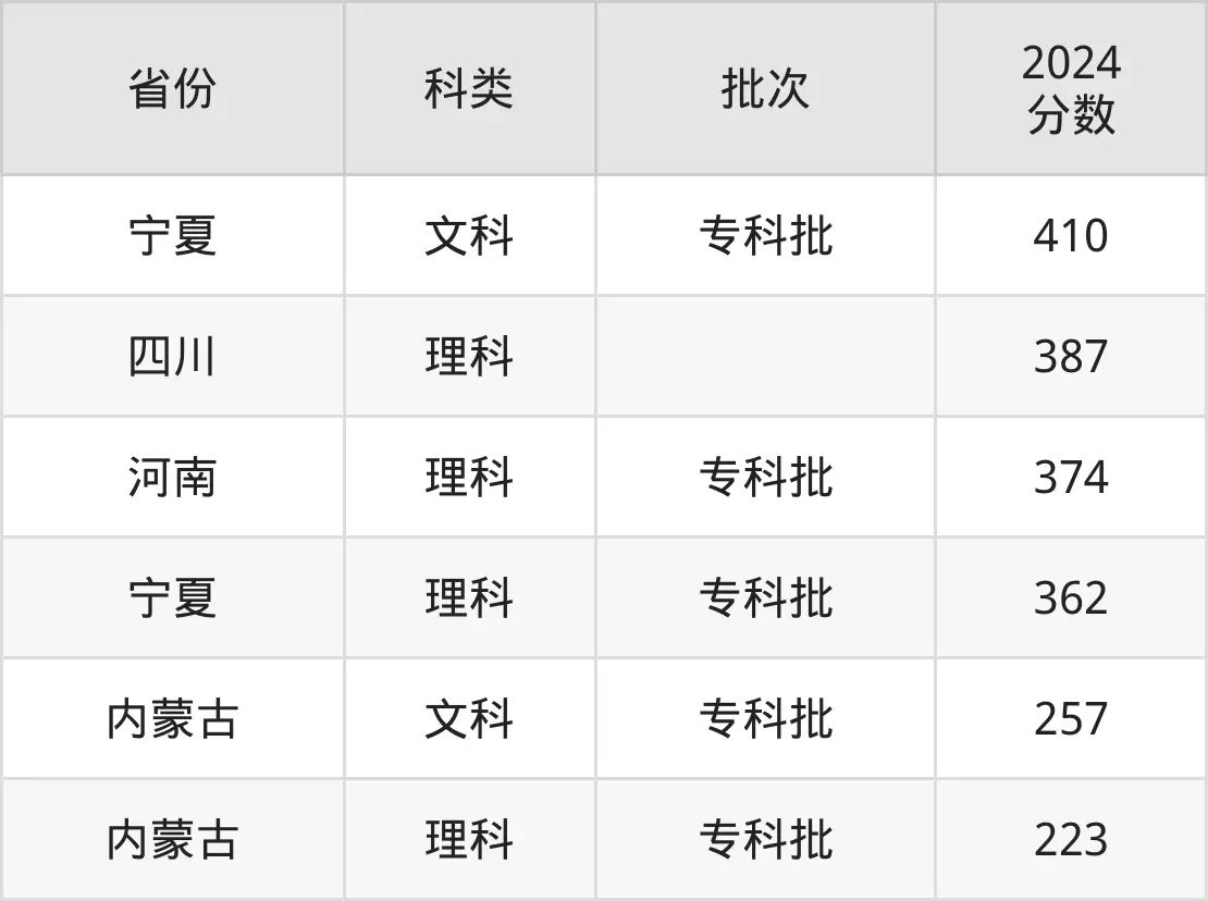 2025寧夏職業技術學院錄取分數線（含2024年錄取情況）