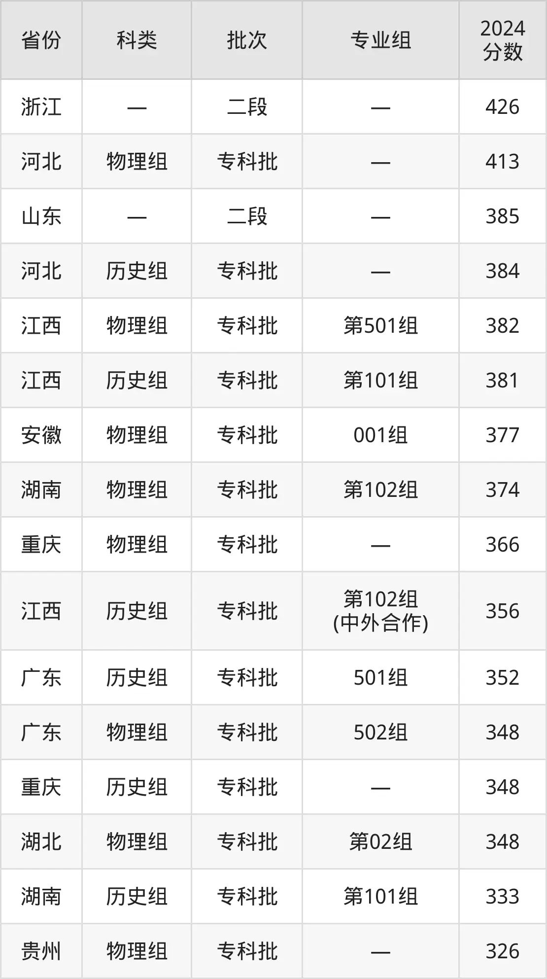 2025江西環境工程職業學院錄取分數線(含2024年錄取情況)
