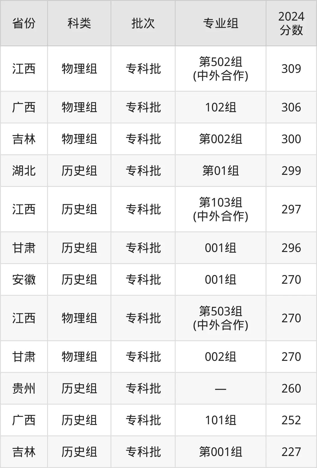 2025江西環境工程職業學院錄取分數線(含2024年錄取情況)