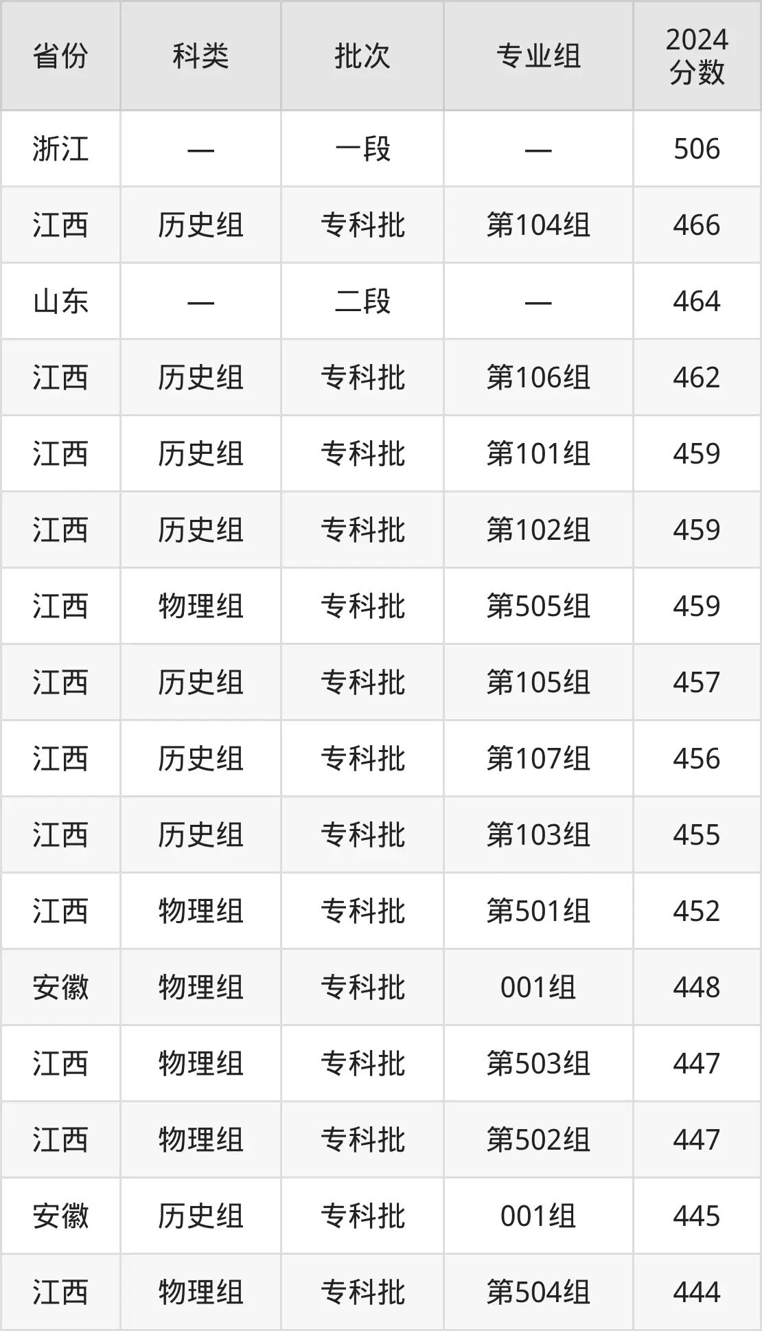 2025浙江經濟職業技術學院錄取分數線（含2024年錄取情況）