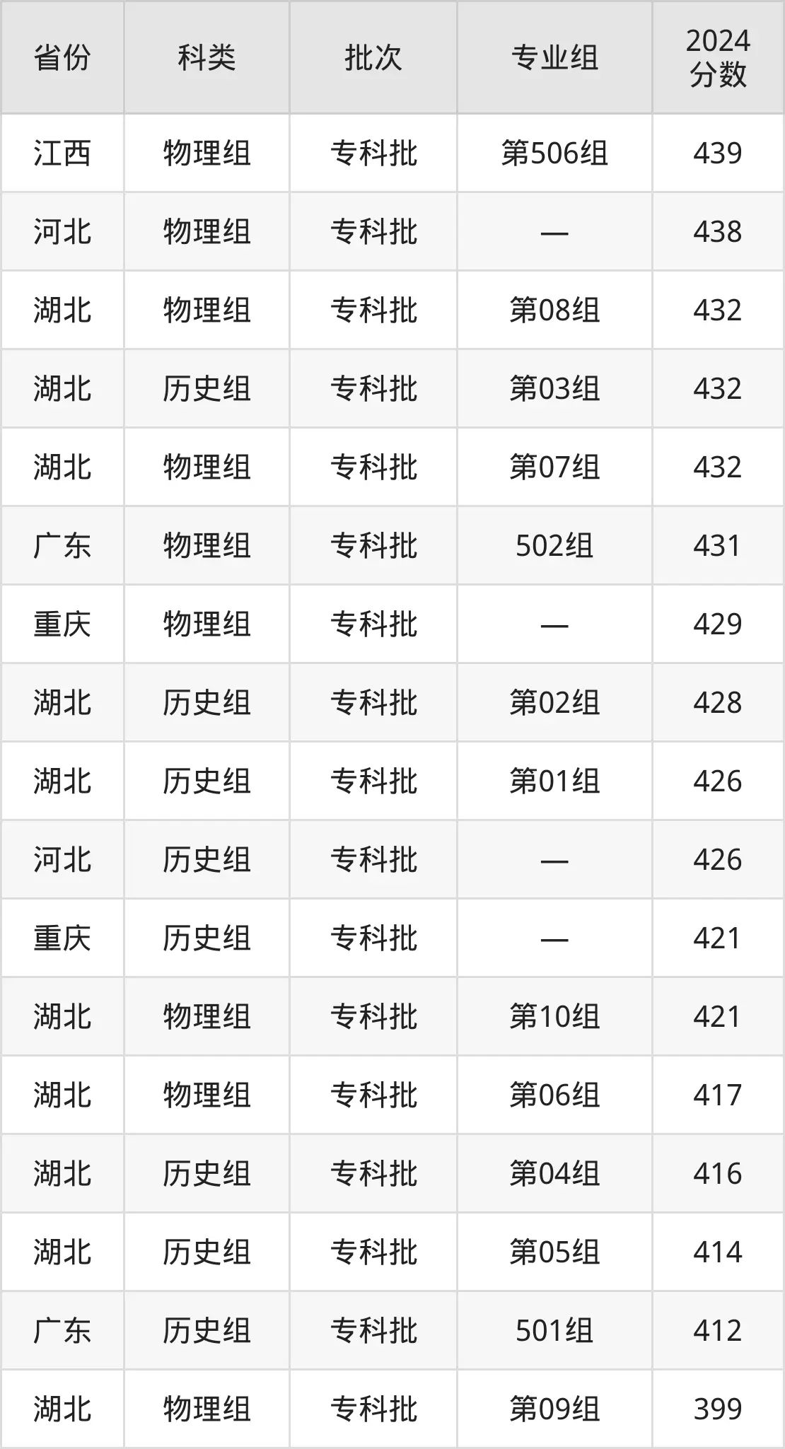 2025浙江經濟職業技術學院錄取分數線（含2024年錄取情況）