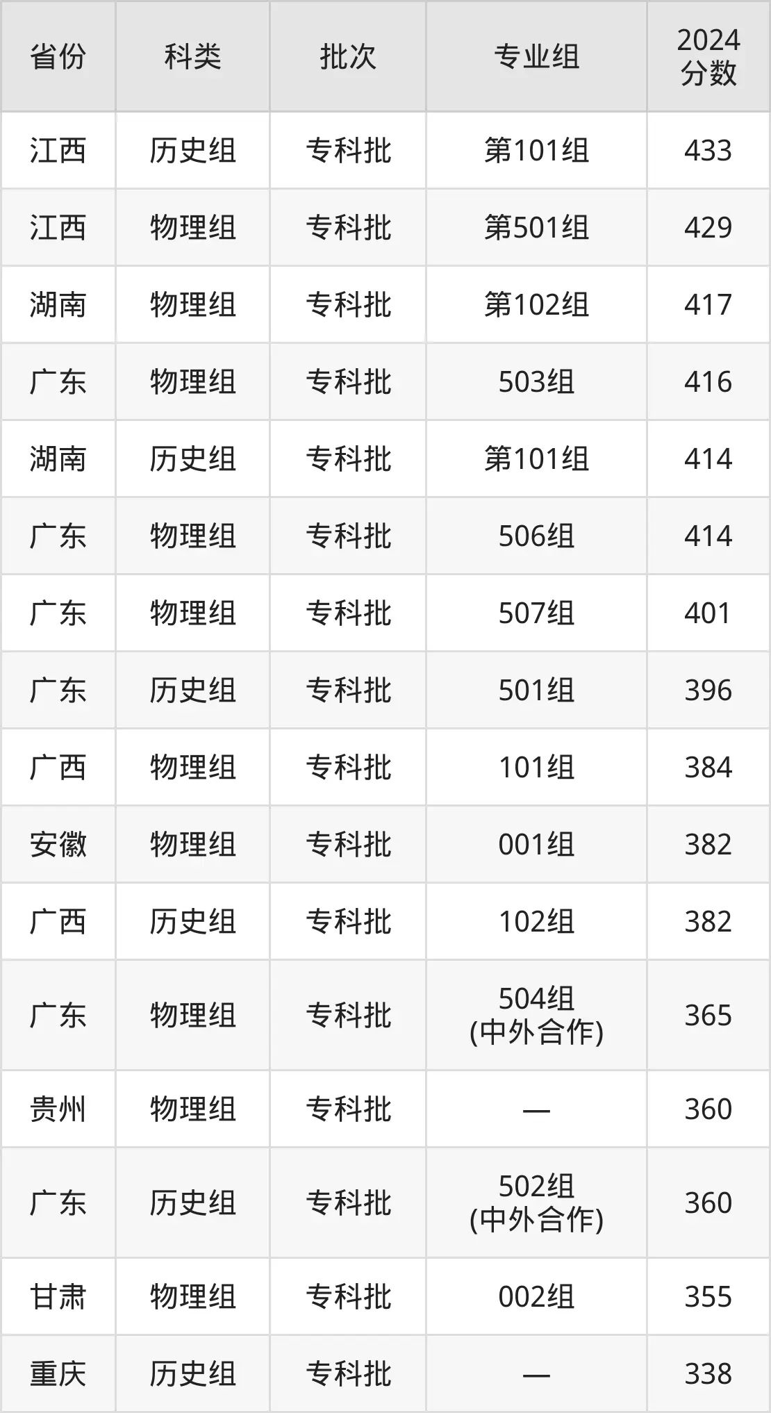 2025廣東機電職業技術學院錄取分數線（含2024年錄取情況）