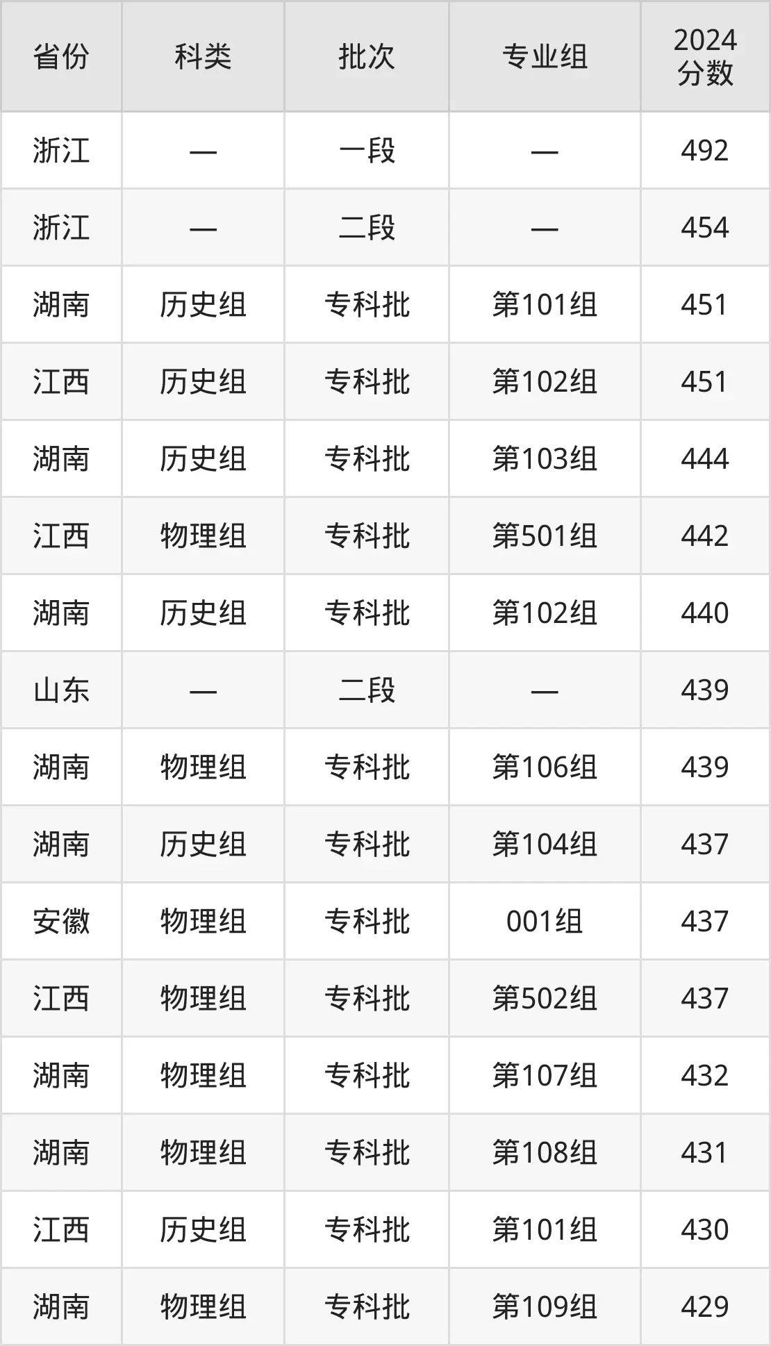 2025重慶三峽醫藥高等專科學校錄取分數線(含2024年錄取情況)