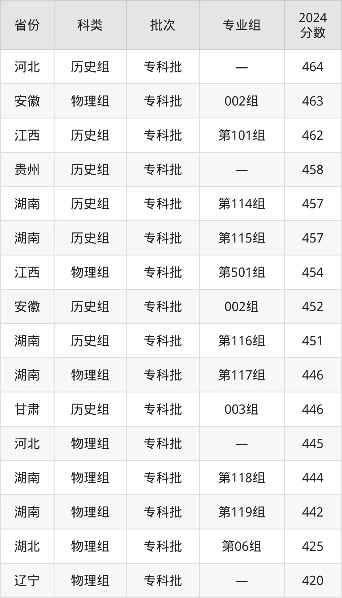 2025長沙航空職業技術學院錄取分數線（含2024年錄取情況）
