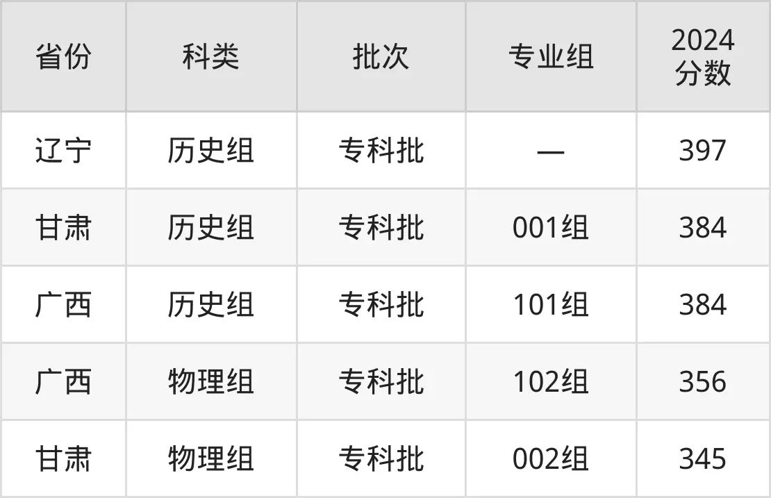 2025浙江經(jīng)貿(mào)職業(yè)技術(shù)學(xué)院錄取分?jǐn)?shù)線（含2024年錄取情況）