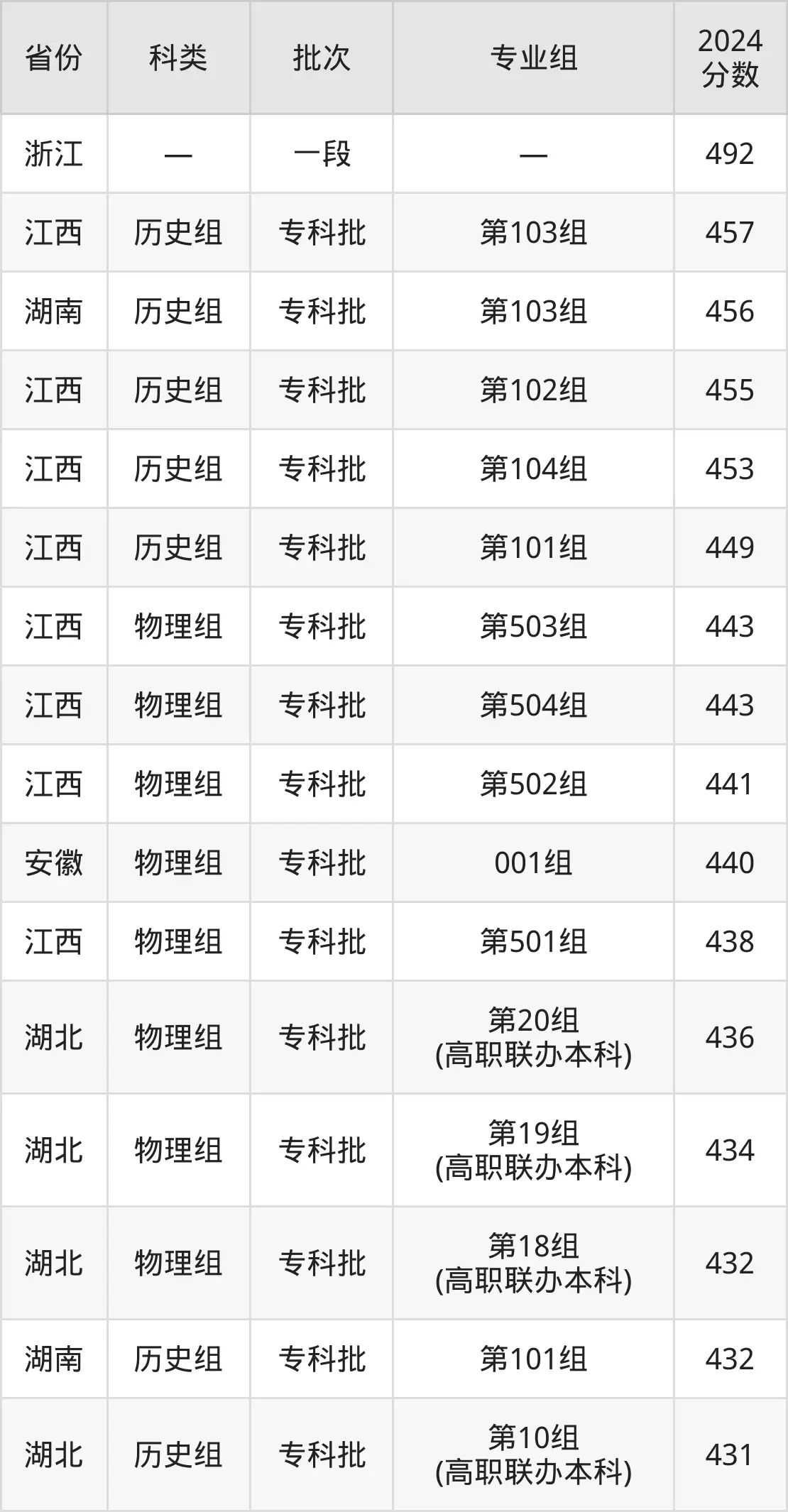 2025武漢城市職業學院錄取分數線（含2024年錄取情況）