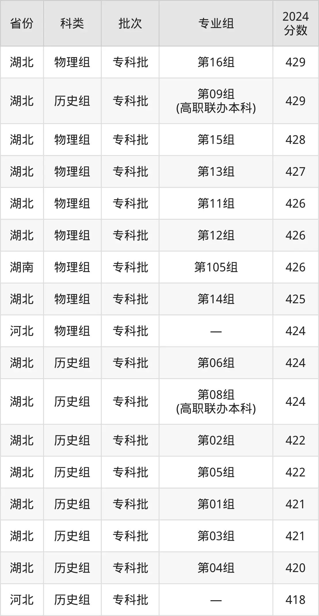 2025武漢城市職業學院錄取分數線（含2024年錄取情況）