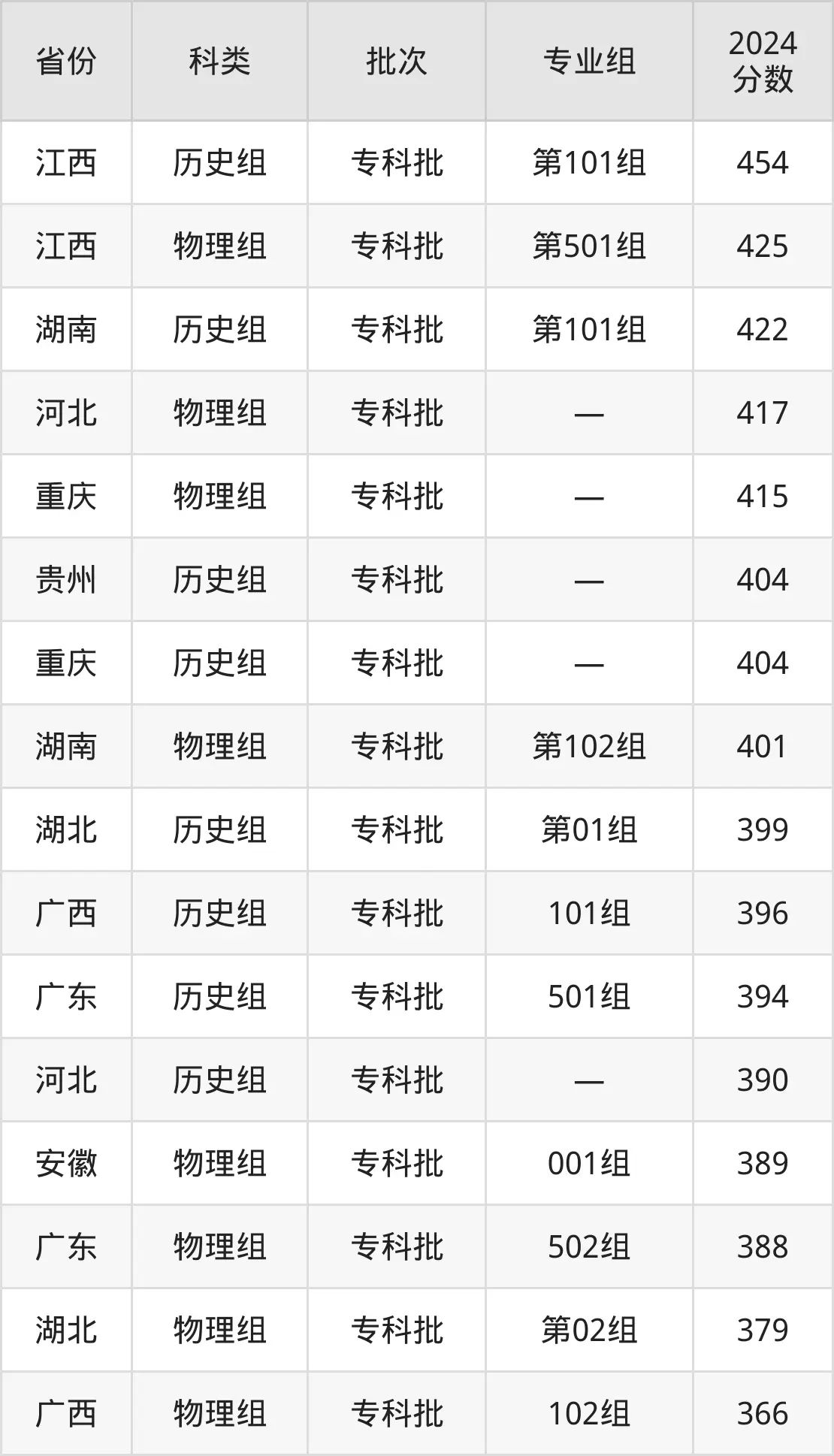 2025漳州職業技術學院錄取分數線（含2024年錄取情況）