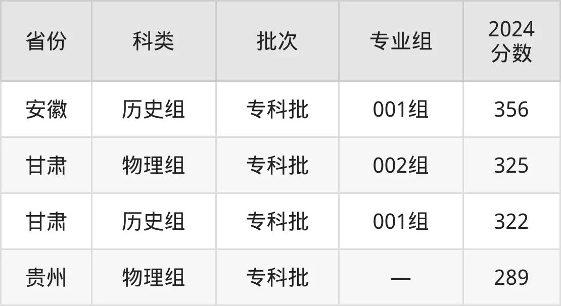 2025漳州職業技術學院錄取分數線（含2024年錄取情況）