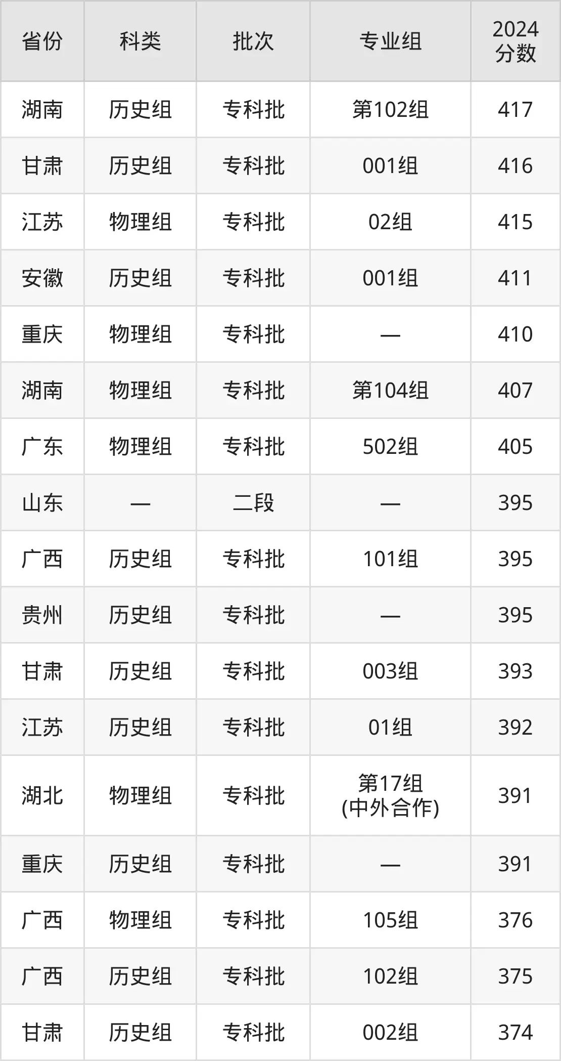 2025武漢城市職業學院錄取分數線（含2024年錄取情況）
