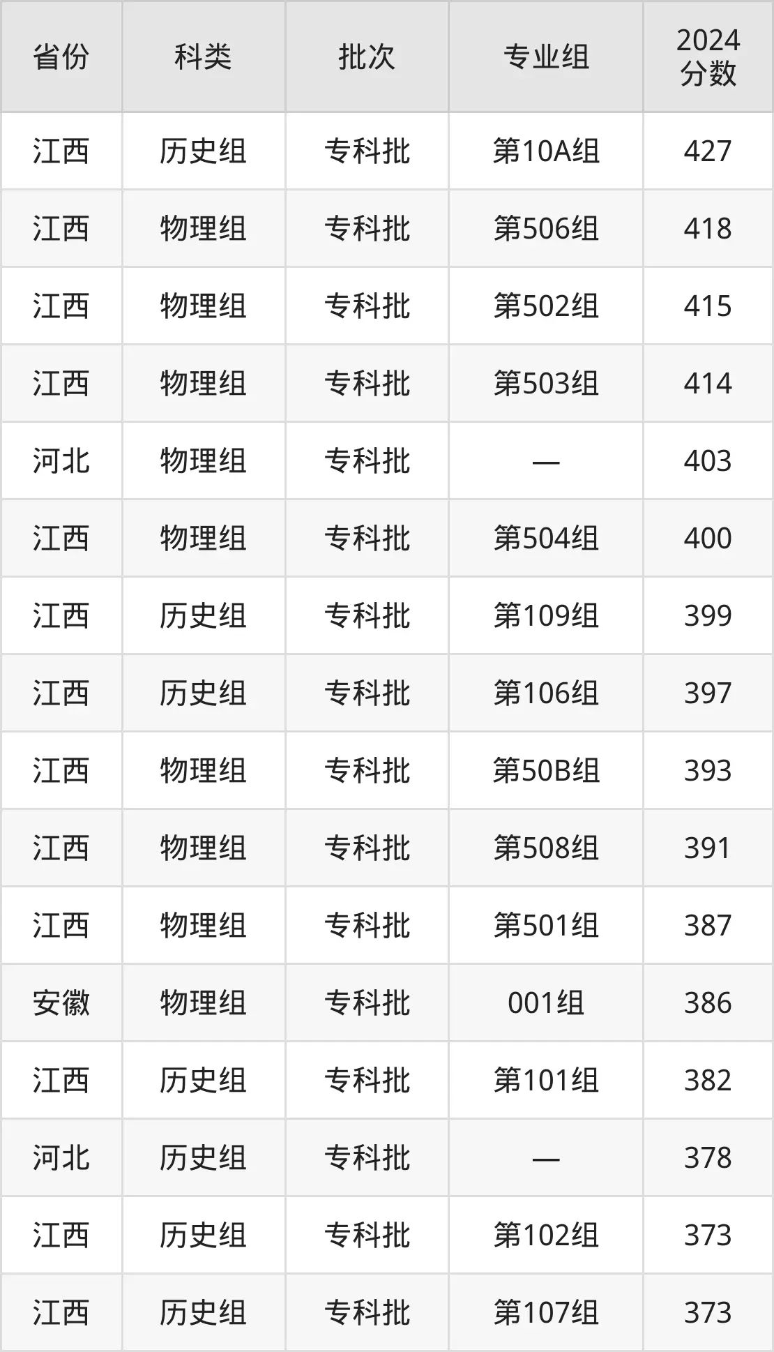 2025陜西國防工業(yè)職業(yè)技術學院錄取分數線（含2024年錄取情況）