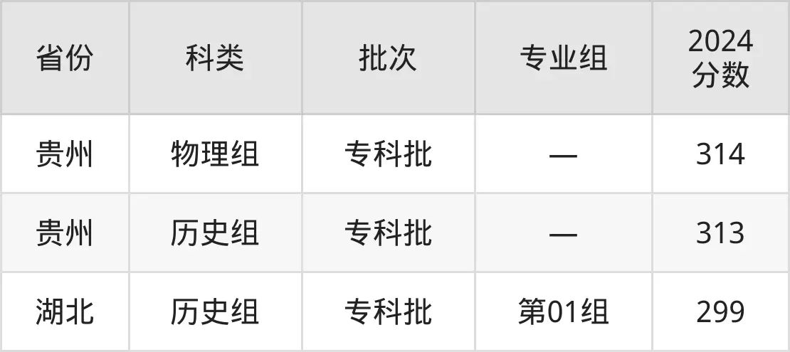 2025廣西建設(shè)職業(yè)技術(shù)學(xué)院錄取分?jǐn)?shù)線（含2024年錄取情況）
