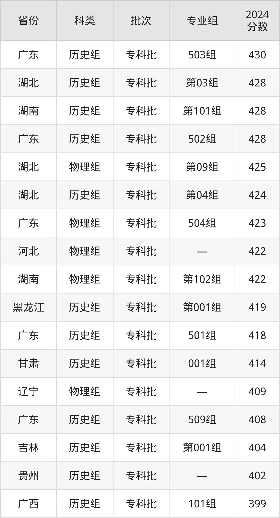 2025武漢鐵路職業技術學院錄取分數線（含2024年錄取情況）