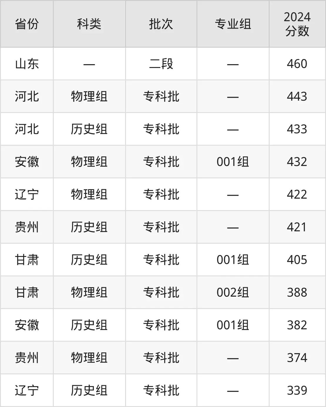 2025石家莊鐵路職業技術學院錄取分數線（含2024年錄取情況）