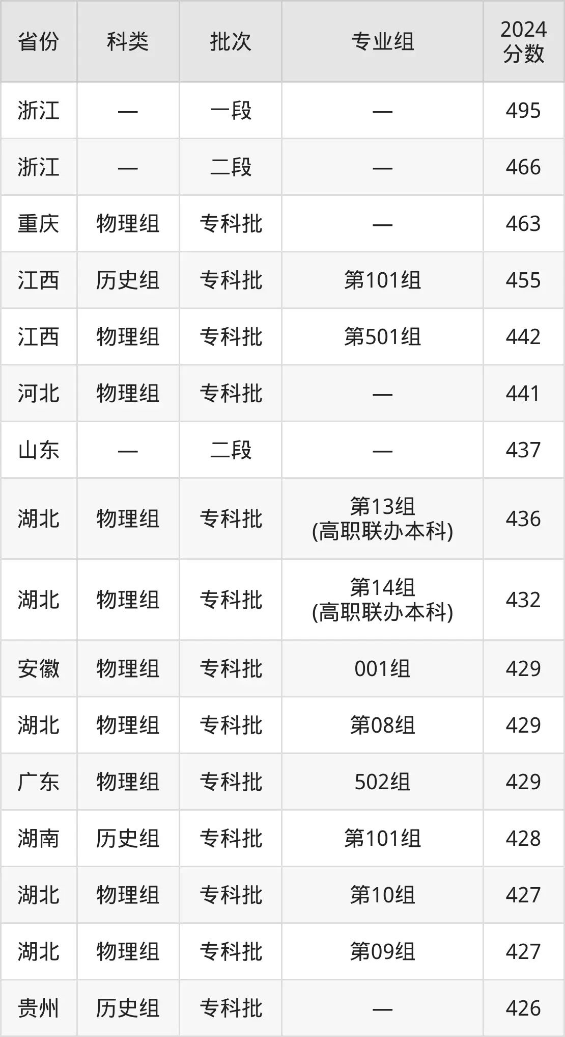 2025武漢軟件工程職業學院錄取分數線（含2024年錄取情況）