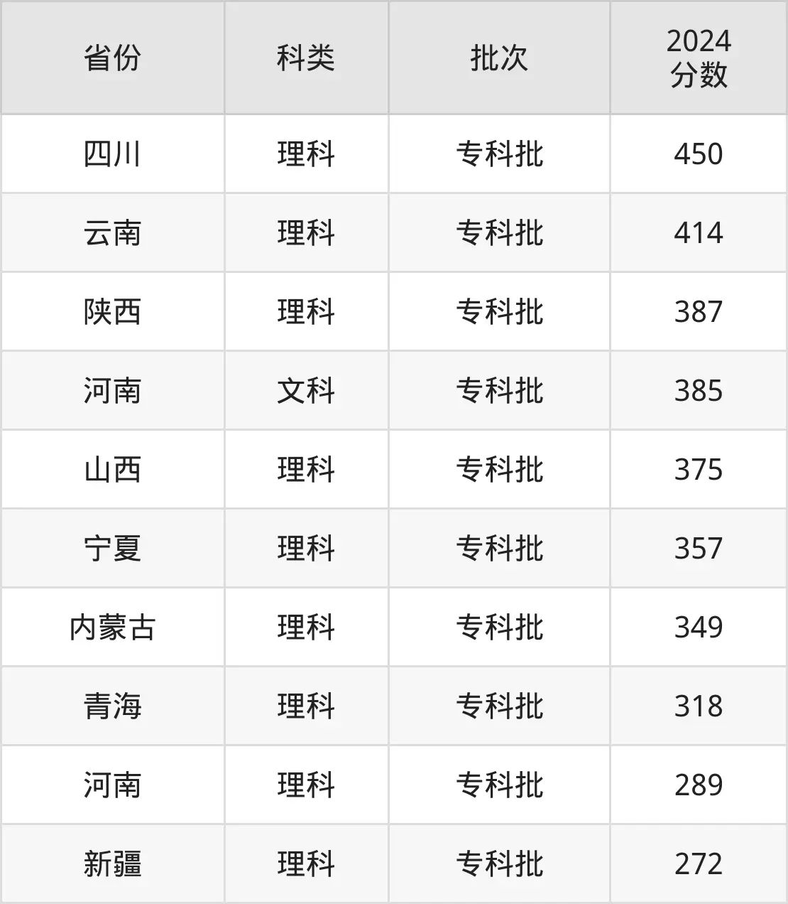2025鄭州電力高等?？茖W校錄取分數線（含2024年錄取情況）