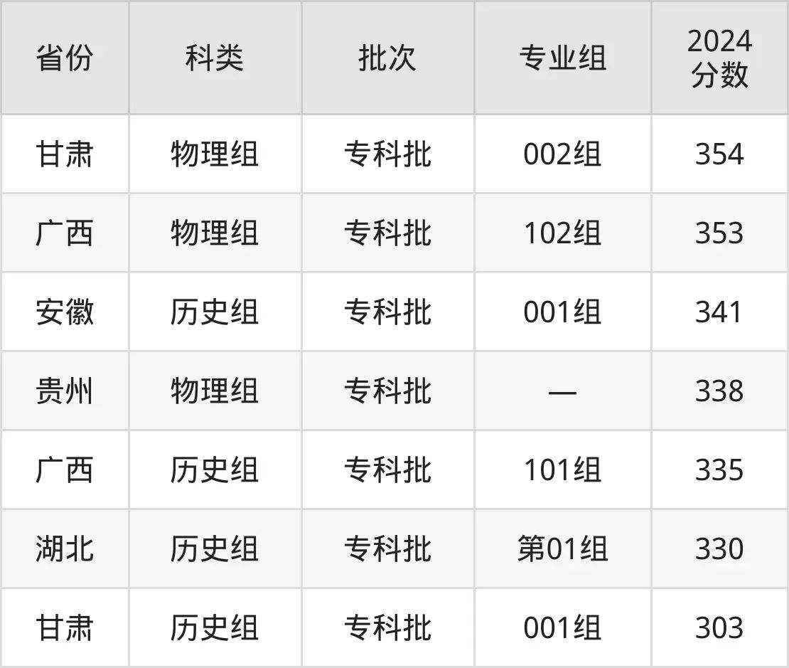 2025常州工業職業技術學院錄取分數線(含2024年錄取情況)