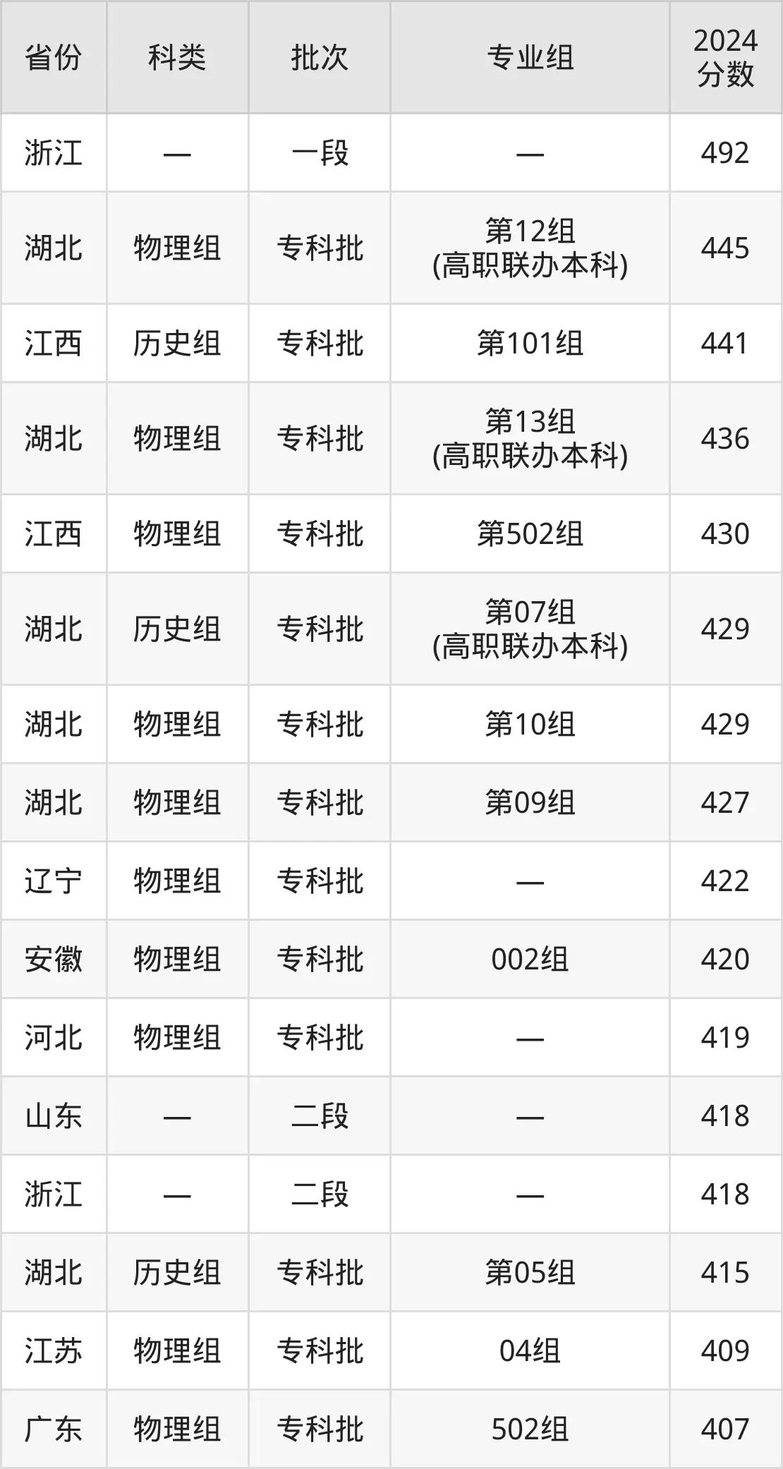 2025武漢船舶職業(yè)技術學院錄取分數(shù)線（含2024年錄取情況）