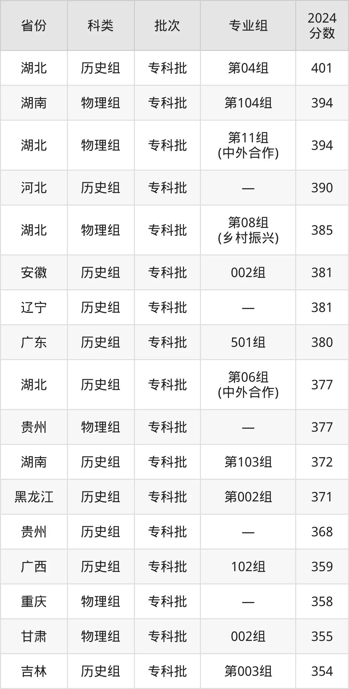 2025武漢船舶職業(yè)技術學院錄取分數(shù)線（含2024年錄取情況）