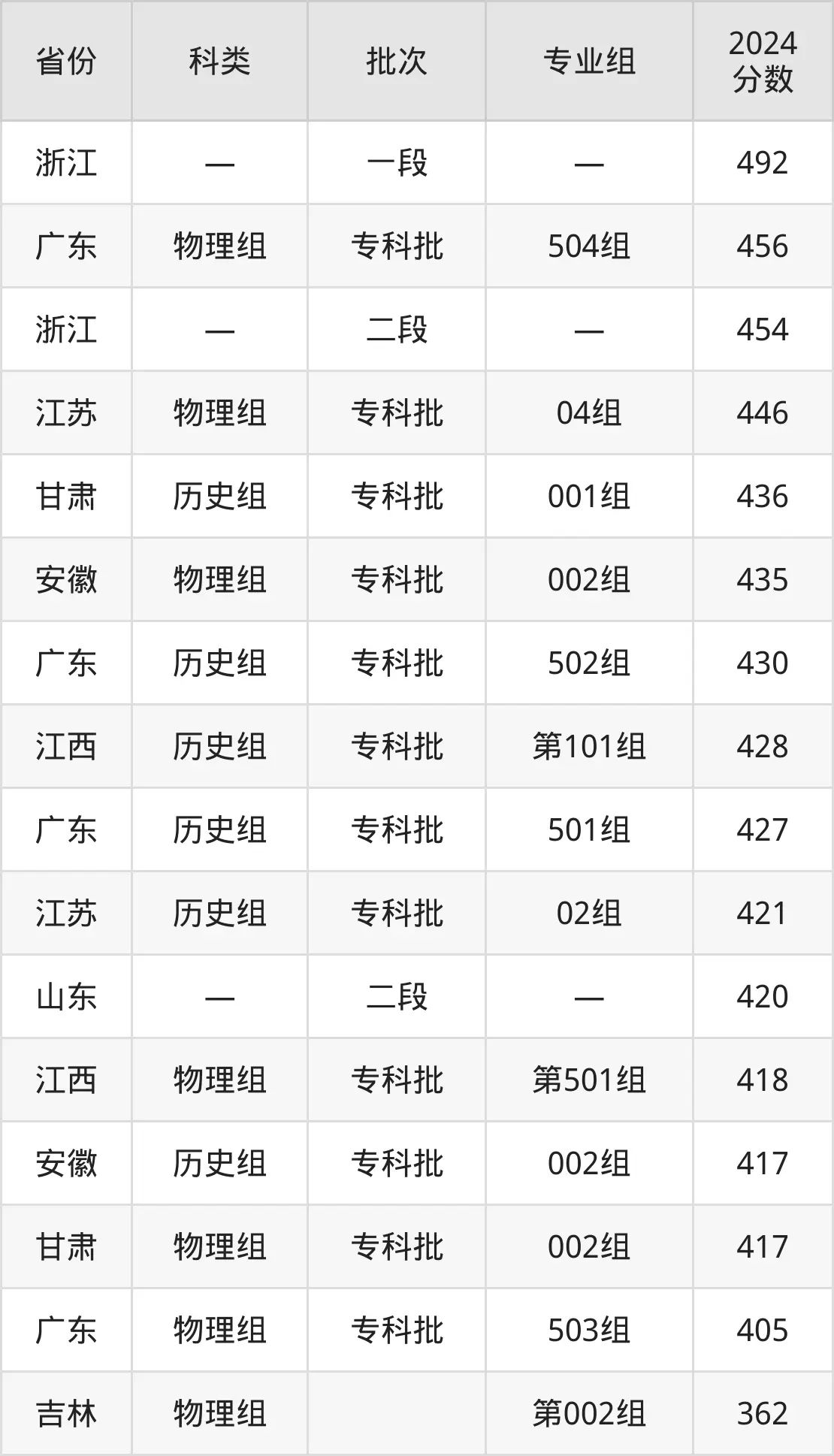 2025江蘇海事職業技術學院錄取分數線（含2024年錄取情況）
