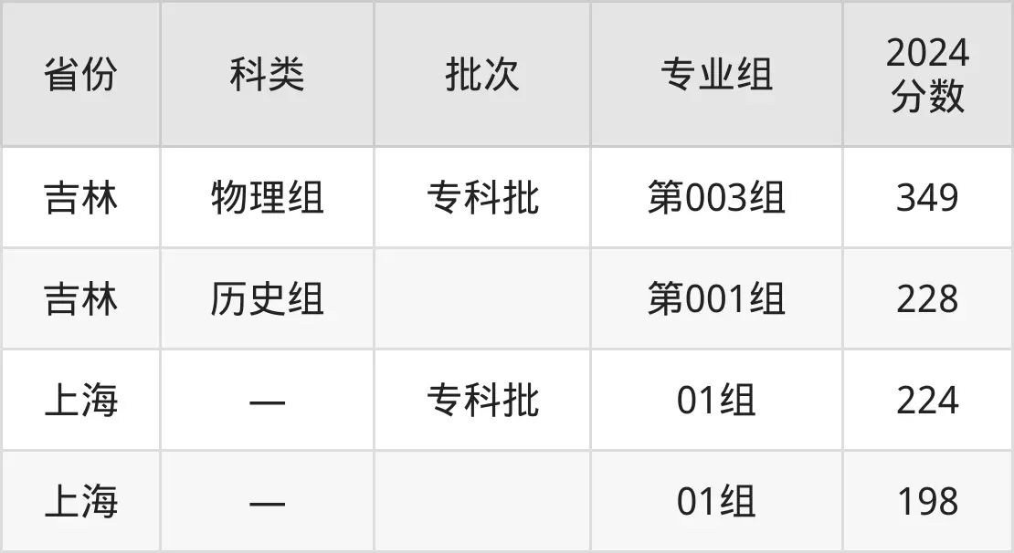 2025江蘇海事職業技術學院錄取分數線（含2024年錄取情況）