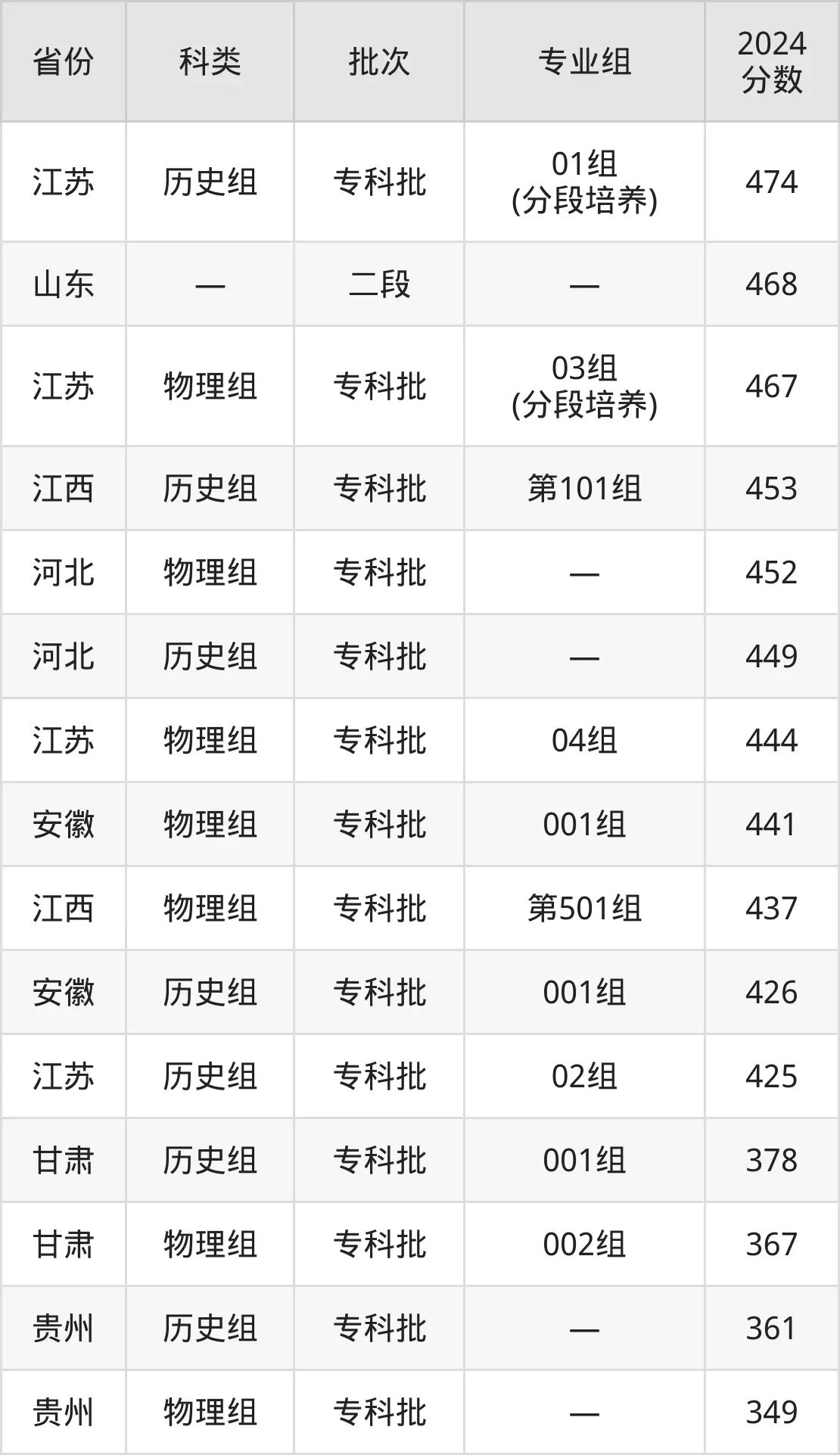 2025蘇州經貿職業技術學院錄取分數線（含2024年錄取情況）