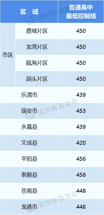 2025年溫州中考各高中錄取分數(shù)線一覽表