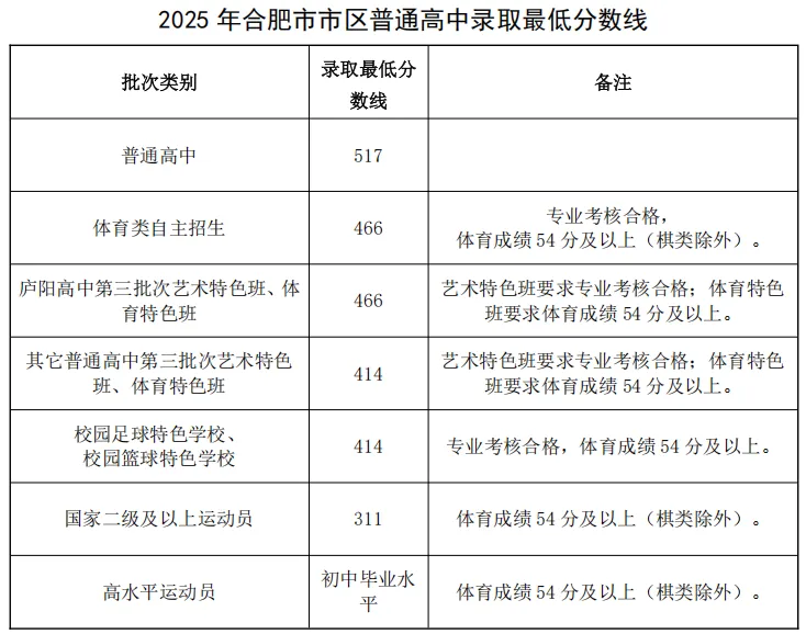 2025年合肥中考各高中錄取分數線一覽表