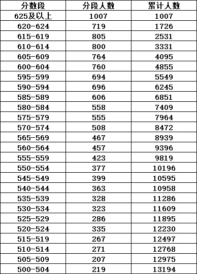 2025年紹興中考各高中錄取分數線一覽表