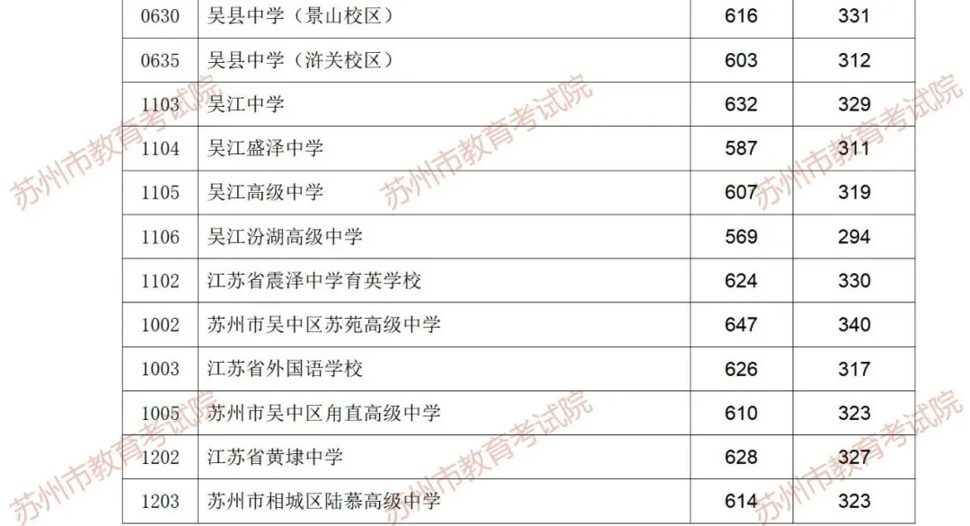 吳縣中學錄取分數線2025年多少（含歷年錄取分數線）