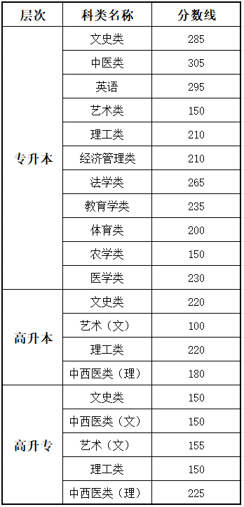 2025云南成人高考成績查詢?nèi)肟诰W(wǎng)址(www.ynzs.cn)