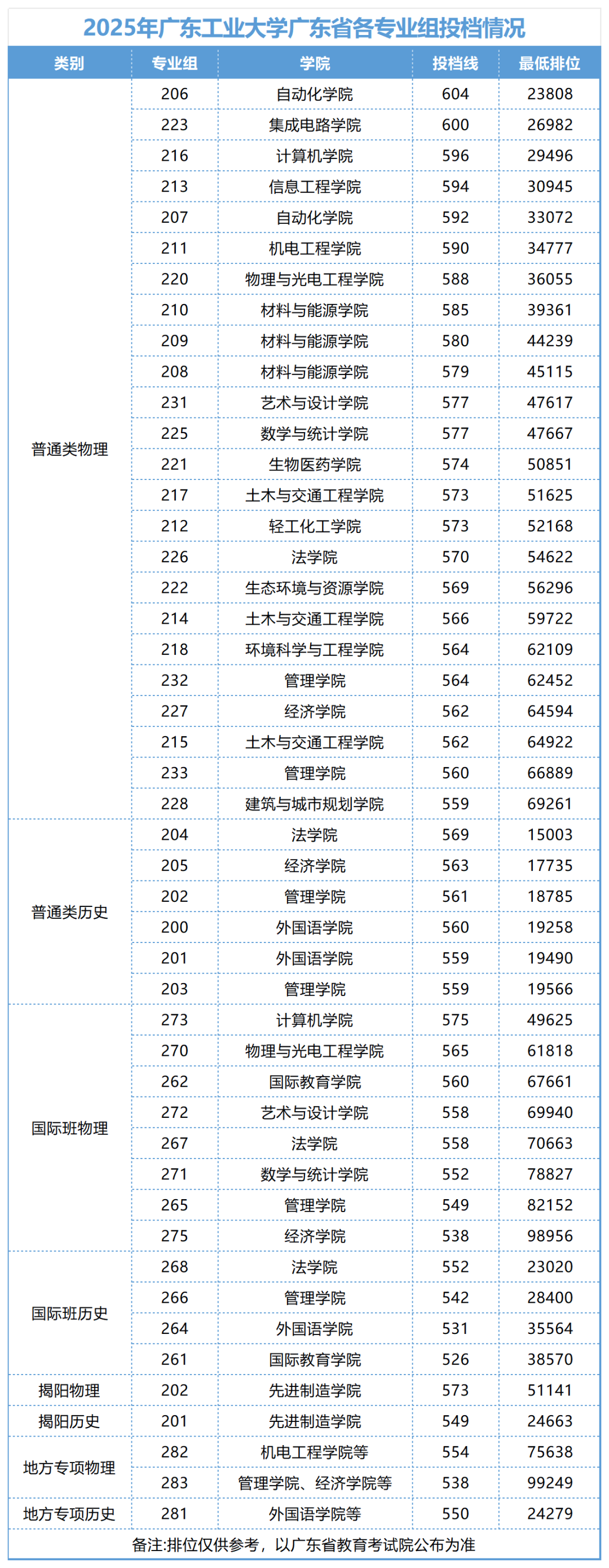 2026廣東工業大學排名全國第幾位(最新排行榜)