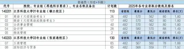 江蘇科技大學(xué)2025年在各省錄取分數(shù)線匯總表（2026參考）
